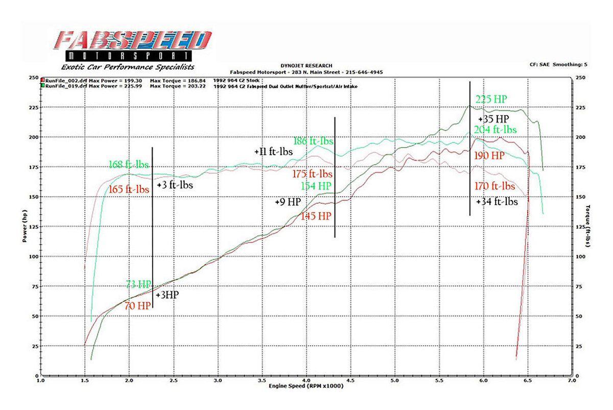 Fabspeed Porsche 964 Carrera Performance Package (1989-1994)