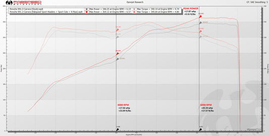 Fabspeed Porsche 991.2 Carrera Center Muffler Bypass X-Pipe (for Base) (2017-2019)