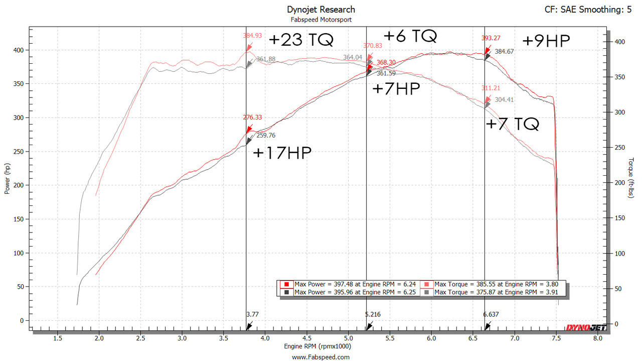 Fabspeed Porsche 991.2 Carrera Valvetronic Center Muffler Bypass X-Pipe (PSE Only)