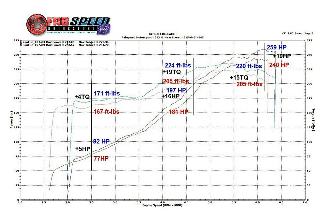 Fabspeed Porsche 993 Carrera Sport Cat X-Pipe (1994-1998)