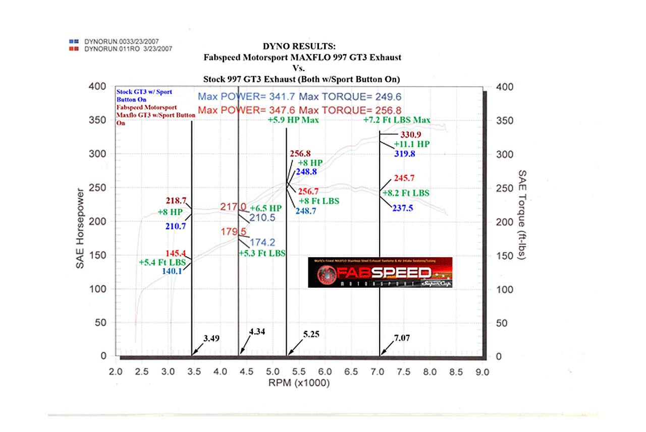 Fabspeed Porsche 997 GT3 / GT3 RS Center Mini Maxflo Performance Exhaust System (2006-2009)