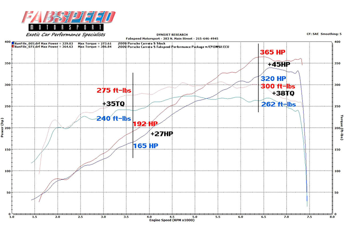 Fabspeed Porsche 997.2 Carrera Performance Package (2009-2012)
