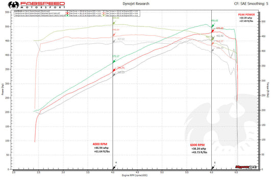 Fabspeed Range Rover Sport Supercharged STREET Performance Package (2014-2017)