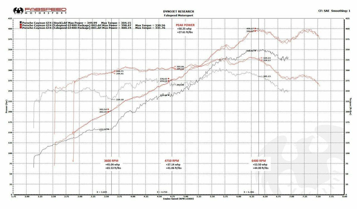 Porsche 981 Cayman GT4 Fabspeed GT450 Race Performance Package (2015-2016)