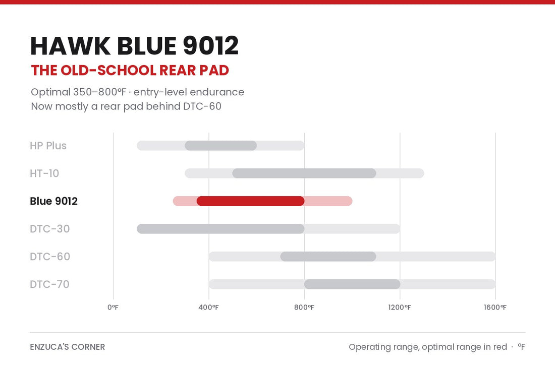 Hawk Blue 9012 track brake pad - optimal 350-800°F, now mostly run as a rear pad behind DTC-60