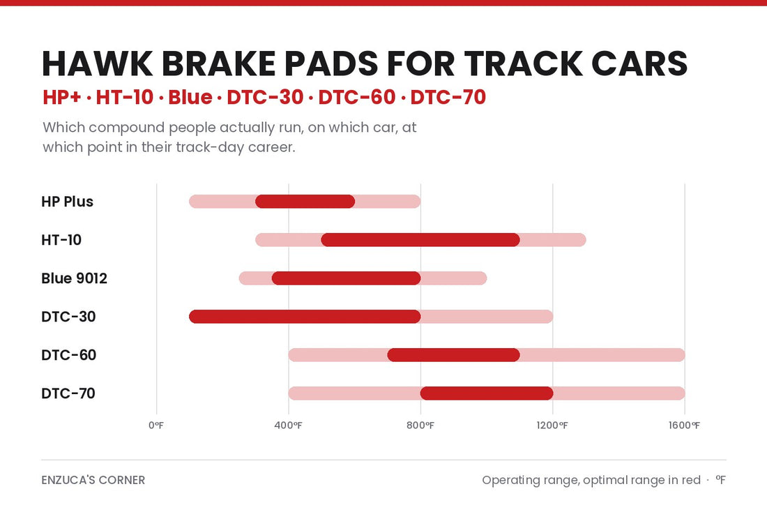 Hawk brake pads for track cars - operating and optimal temperature ranges for HP Plus, HT-10, Blue 9012, DTC-30, DTC-60 and DTC-70