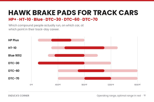 Hawk brake pads for track cars - operating and optimal temperature ranges for HP Plus, HT-10, Blue 9012, DTC-30, DTC-60 and DTC-70