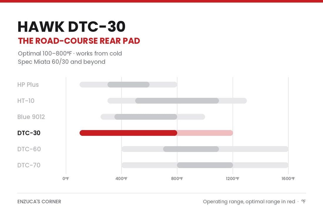 Hawk DTC-30 brake pad on a road course - optimal 100-800°F, run as the rear pad behind DTC-60
