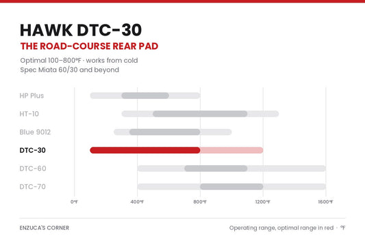 Hawk DTC-30 brake pad on a road course - optimal 100-800°F, run as the rear pad behind DTC-60
