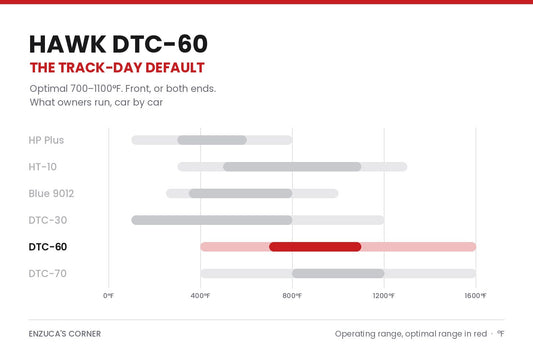Hawk DTC-60 track brake pads - what owners run on Miata, BRZ, S2000, M3, Cayman, GT3, 370Z, Corvette and Mustang