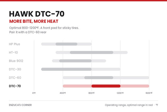 Hawk DTC-70 track brake pads - when you need them, the DTC-70 front / DTC-60 rear split, and which cars run them