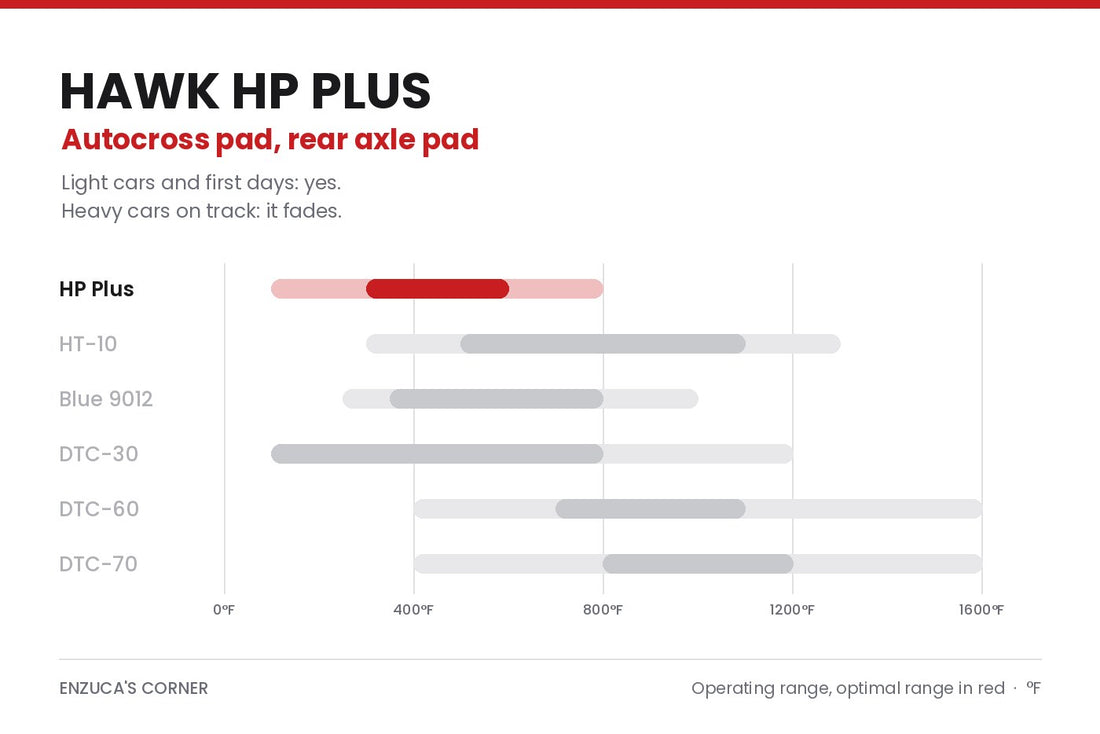 Hawk HP Plus brake pad temperature range compared with HT-10, Blue 9012, DTC-30, DTC-60 and DTC-70