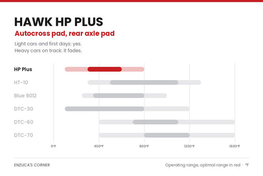 Hawk HP Plus brake pad temperature range compared with HT-10, Blue 9012, DTC-30, DTC-60 and DTC-70