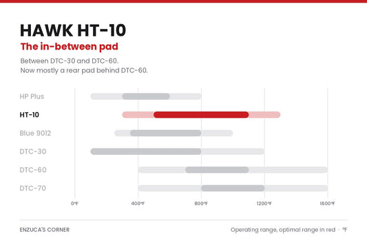 Hawk HT-10 brake pad temperature range compared with HP Plus, Blue 9012, DTC-30, DTC-60 and DTC-70