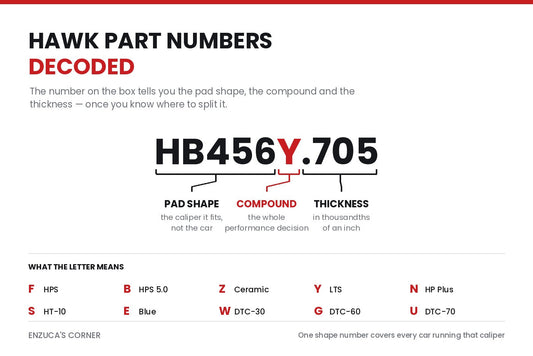 Hawk brake pad part number decoded - HB456Y.705 split into pad shape, compound letter and thickness, with the full letter key