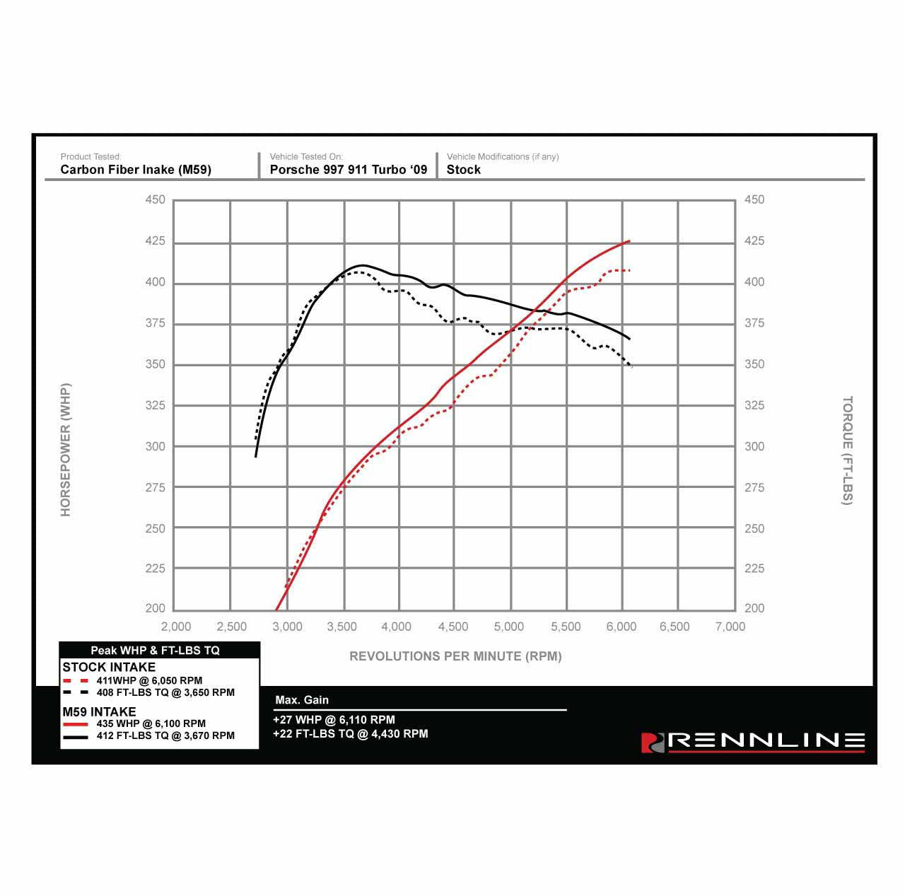 Rennline 997.1 TT Intake