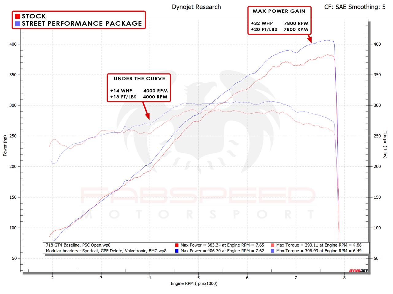 Fabspeed 718 GT4 / GTS / Spyder Street Performance Package (2020+)