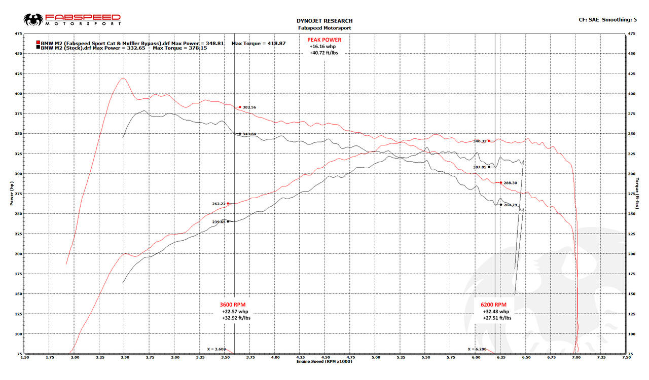 Fabspeed BMW M2 (F87) Muffler Bypass Exhaust System