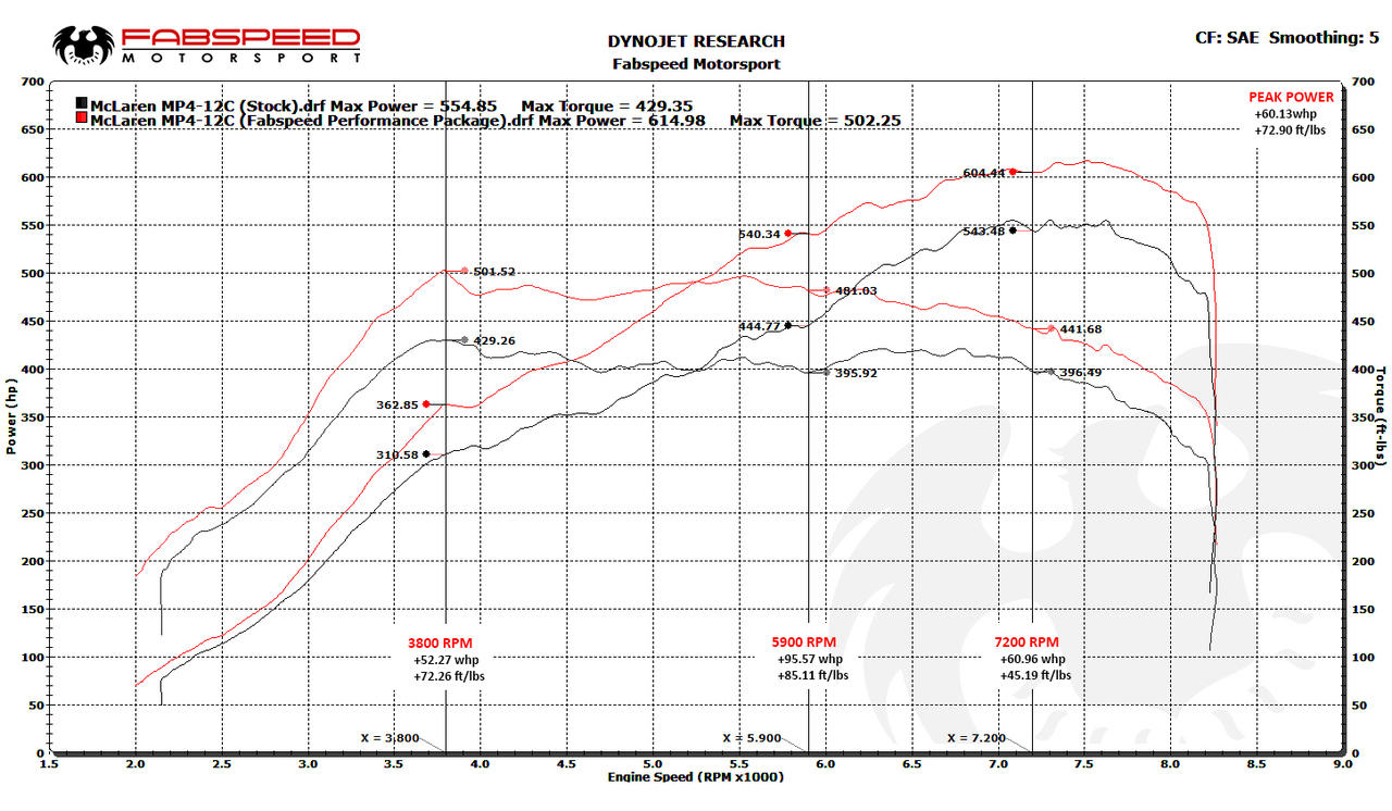 Fabspeed McLaren MP4-12C Sport Performance Package (2011-2014)