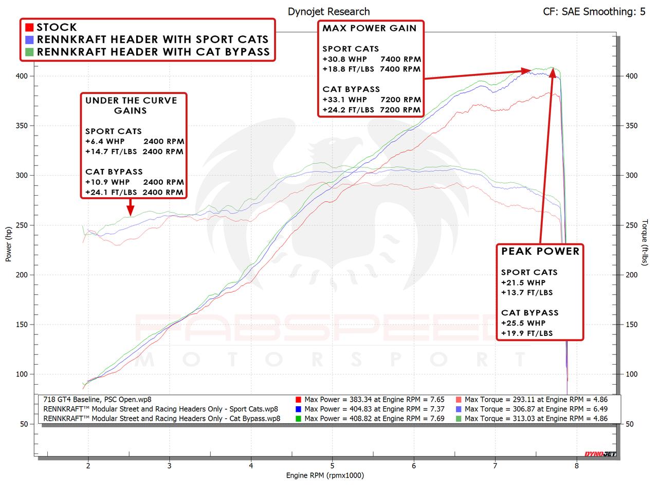 Fabspeed Porsche 718 GT4 / GTS / Spyder RENNKRAFT™ Modular Street and Racing Headers with HJS Catalytic Converters (2020+)