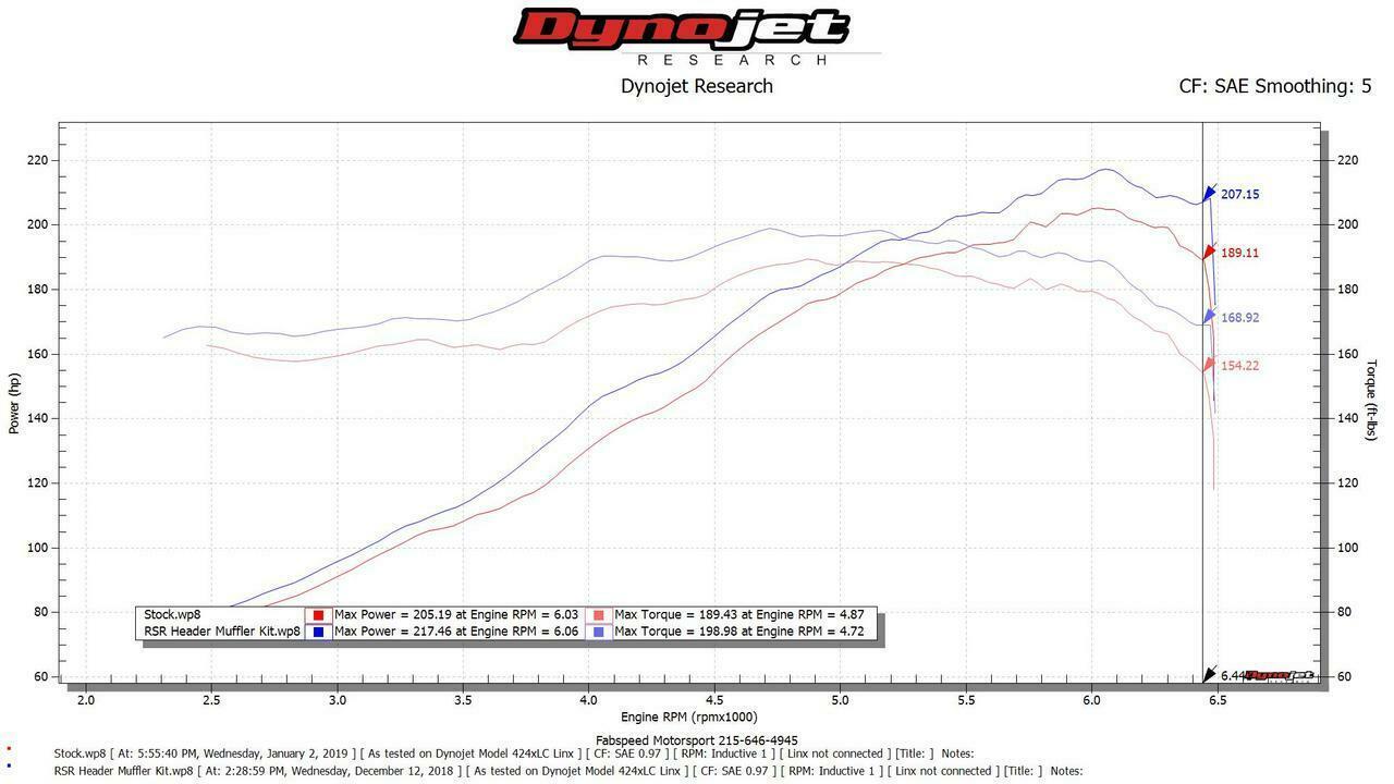 Fabspeed Porsche 911 Carrera RSR Header Muffler Kit (1976-1989)