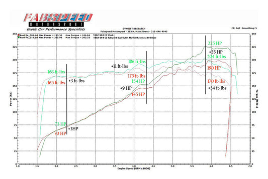 Fabspeed Porsche 964 Carrera Performance Package (1989-1994)