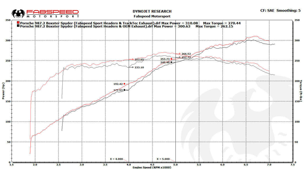 Fabspeed Porsche 981 Boxster/Cayman TrackTec Valved Bypass Exhaust System