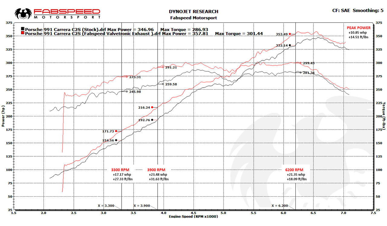 Fabspeed Porsche 991 Carrera Valvetronic Exhaust System