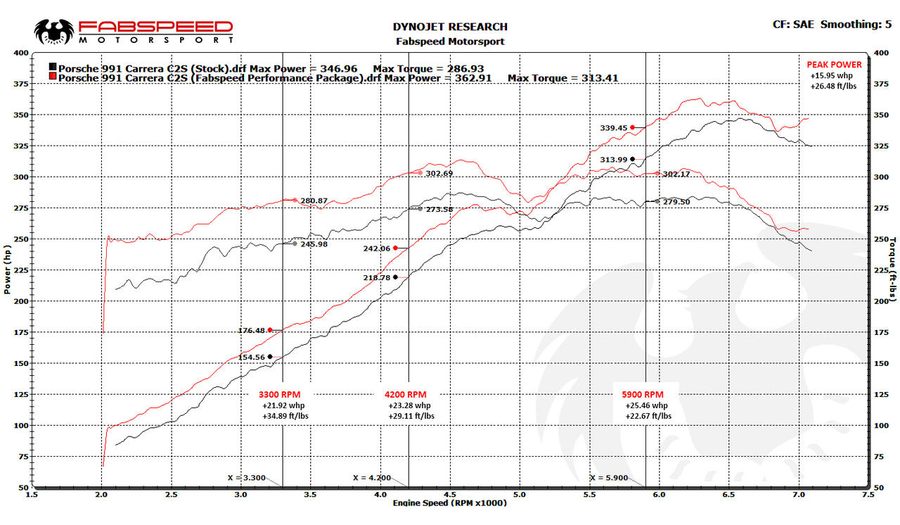 Fabspeed Porsche 991 Carrera Valvetronic Performance Package (2012-2016)