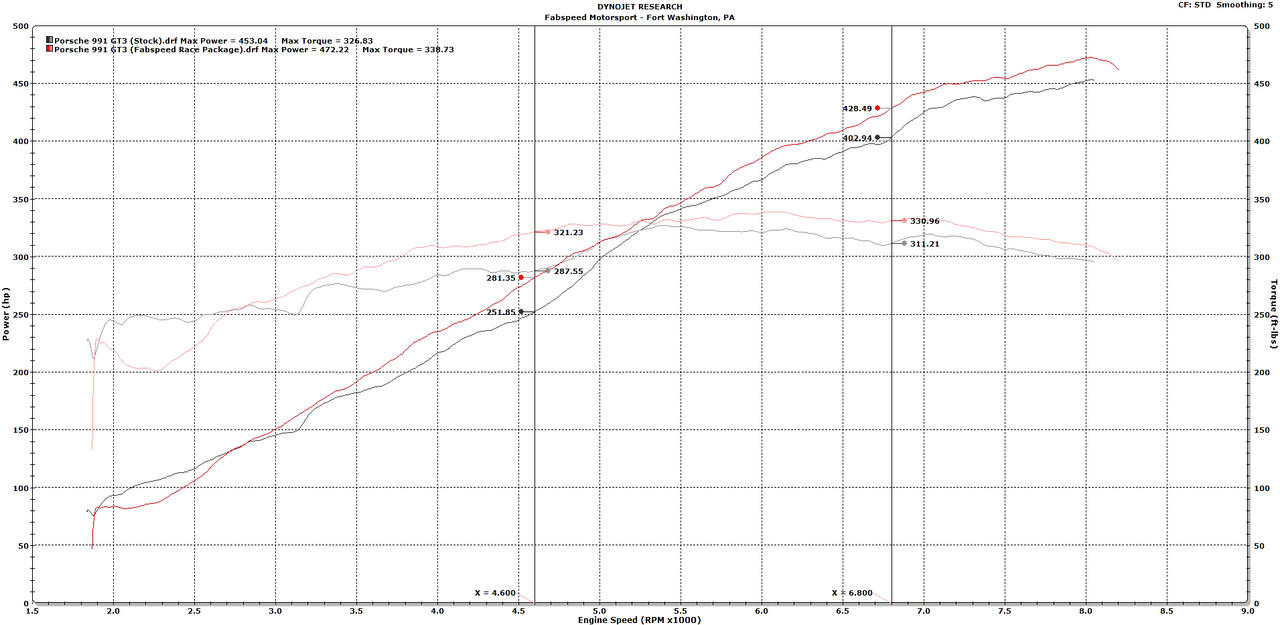 Fabspeed Porsche 991 GT3 / GT3 RS Performance Package (2014-2016)