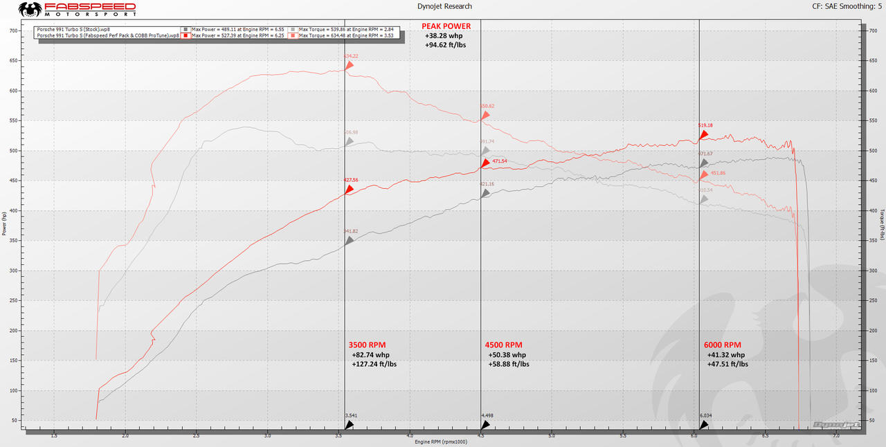 Fabspeed Porsche 991 Turbo / Turbo S Supersport STREET Performance Package (2013-2016)
