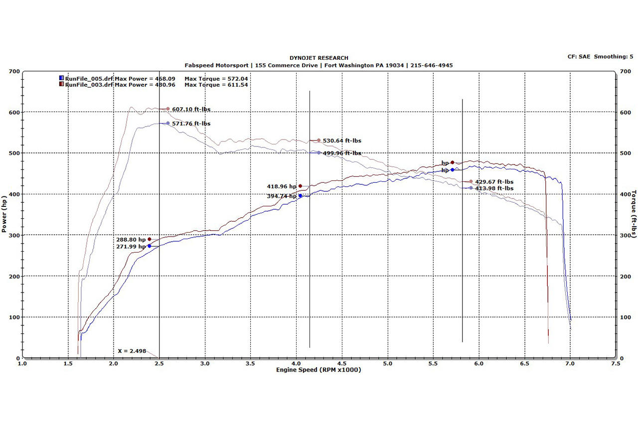 Fabspeed Porsche 991.2 Turbo / Turbo S Supersport X-Pipe Exhaust System (2017-2020)