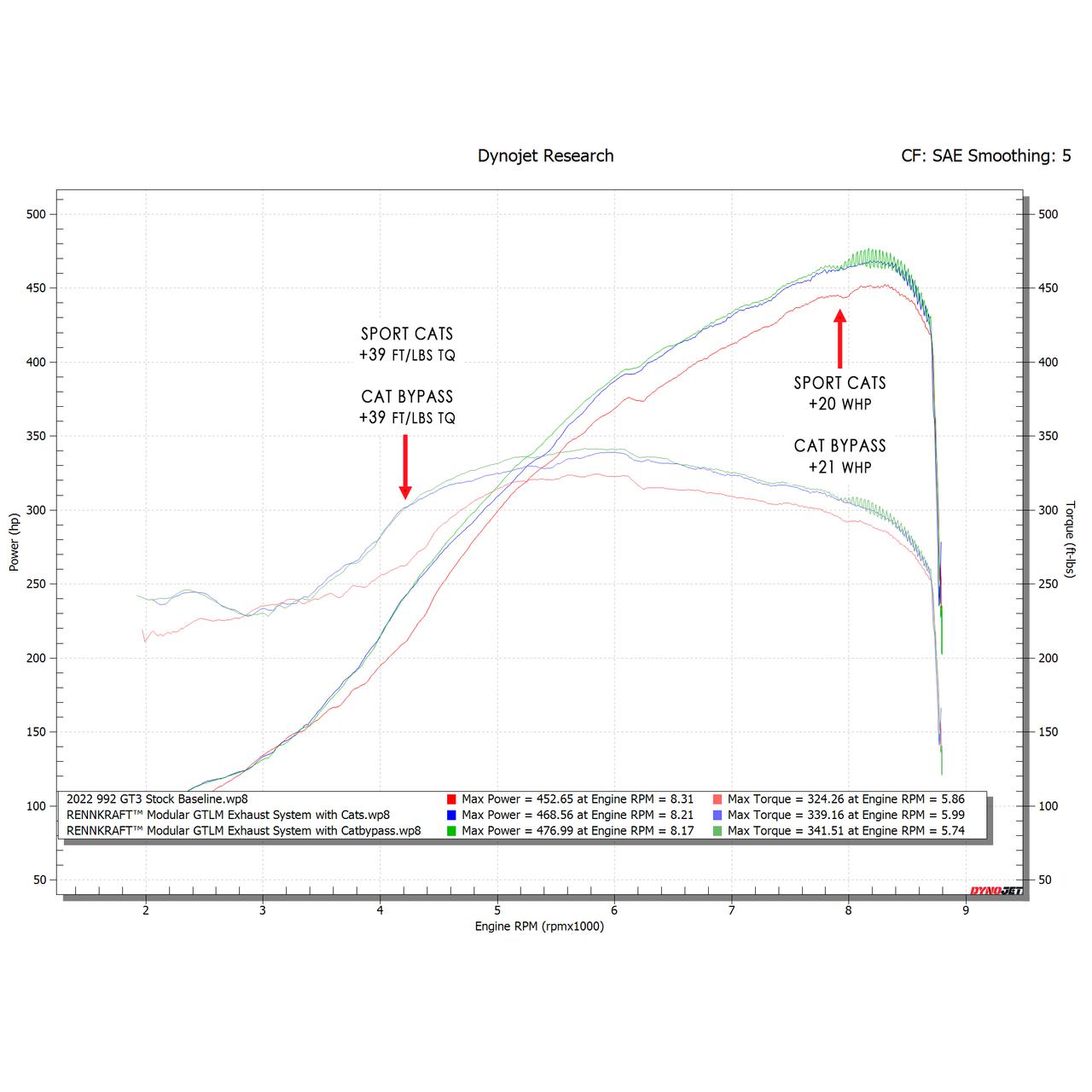 Fabspeed Porsche 992 GT3 / GT3 RS RENNKRAFT™ Modular GTLM Exhaust Package (2022+)