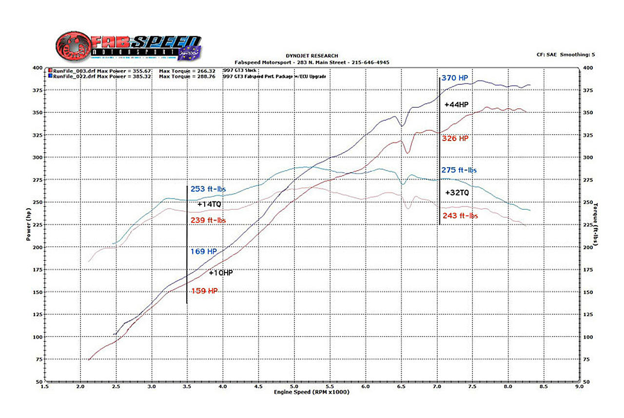 Fabspeed Porsche 997 GT3 / GT3 RS Performance Package (2006-2009)
