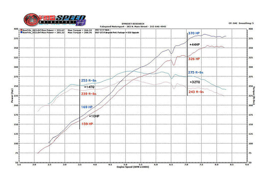 Fabspeed Porsche 997 GT3 / GT3 RS Performance Package (2006-2009)