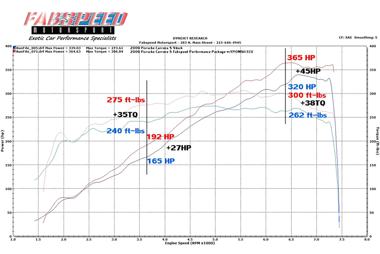Fabspeed Porsche 997.2 Carrera Performance Package (2009-2012)