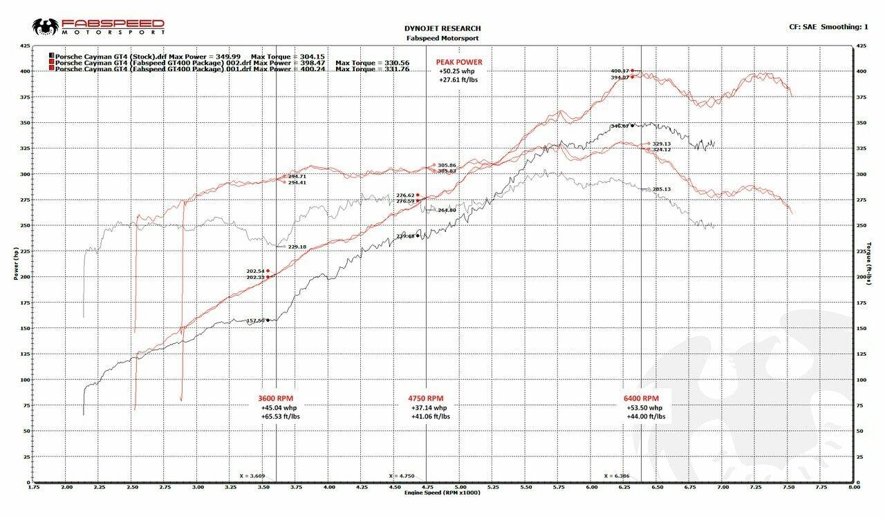Porsche 981 Cayman GT4 Fabspeed GT450 Race Performance Package (2015-2016)