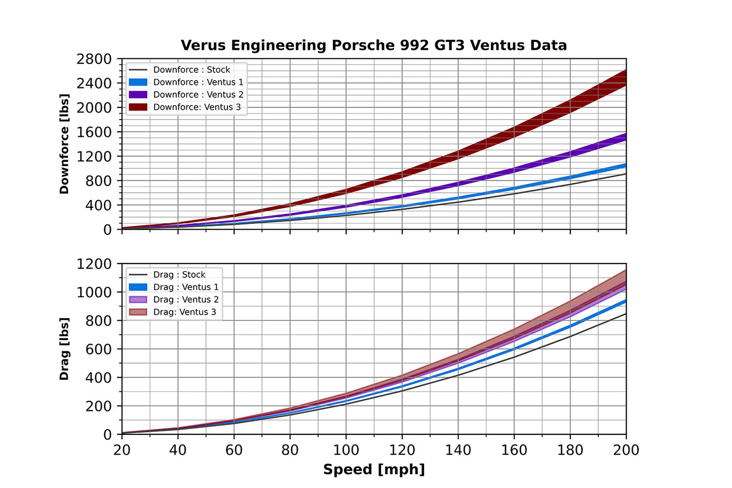 Verus Ventus 1 package installed - Porsche 992 GT3