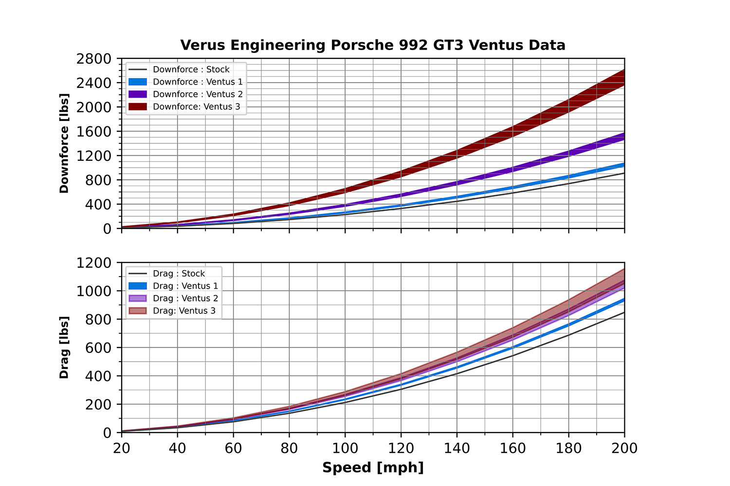 Verus Ventus 1 package installed - Porsche 992 GT3