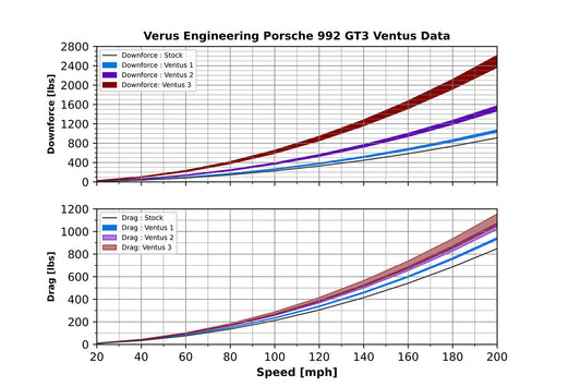 Verus Ventus 1 package installed - Porsche 992 GT3